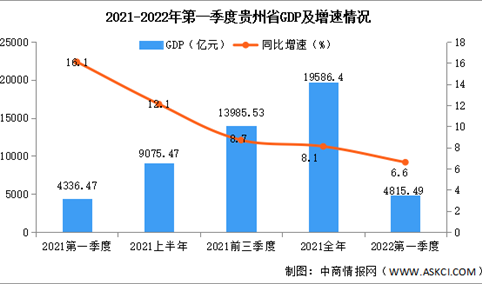 快讯：2022年第一季度贵州GDP同比增长6.6%（图）