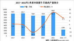 2022年1季度中国畜牧业市场运行情况分析：猪牛羊禽肉产量2395万吨