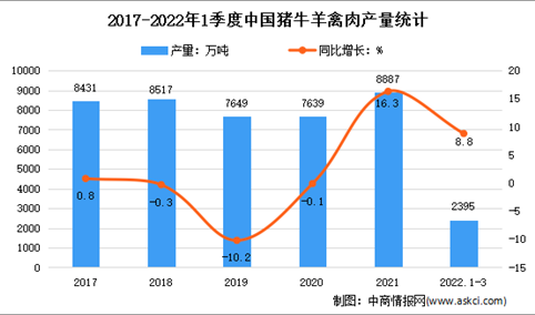 2022年1季度中国农业生产形势运行情况分析：猪牛羊禽肉产量2395万吨
