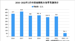 2022年1季度中國油煙機市場運行情況分析：零售量348.7萬臺