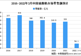 2022年1季度中国油烟机市场运行情况分析：零售量348.7万台