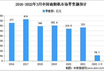 2022年1季度中国油烟机市场运行情况分析：零售量348.7万台