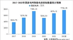 2022年中國智能電表行業市場現狀及發展趨勢預測分析（圖）