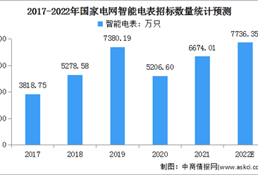 2022年中國智能電表行業市場現狀及發展趨勢預測分析（圖）