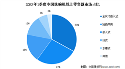 2022年1季度中國洗碗機分款式市場份額分析：嵌入式占比持續走高