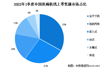 2022年1季度中國(guó)洗碗機(jī)分款式市場(chǎng)份額分析：嵌入式占比持續(xù)走高
