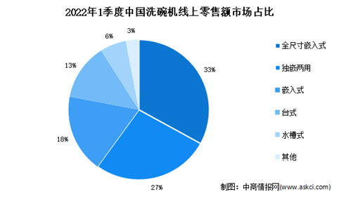 2022年1季度中国洗碗机分款式市场份额分析：嵌入式占比持续走高