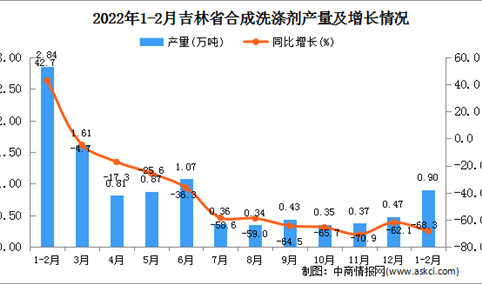 2022年1-2月吉林省合成洗涤剂产量数据统计分析