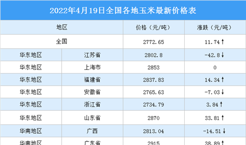 2022年4月20日全国各地最新玉米价格行情走势分析