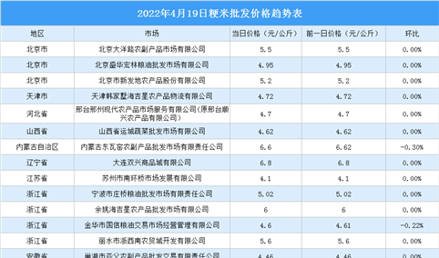 2022年4月20日全国各地最新大米价格行情走势分析