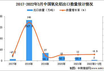 2022年1-3月中國氧化鋁出口數據統計分析