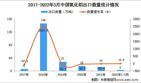 2022年1-3月中国氧化铝出口数据统计分析