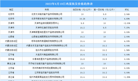 2022年4月20日全国各地最新鸡蛋价格行情走势分析