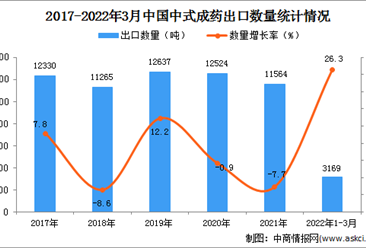 2022年1-3月中國中式成藥出口數據統計分析