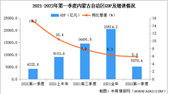 2022年第一季度内蒙古经济运行情况分析：GDP同比增长5.8%（图）