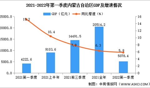 2022年第一季度内蒙古经济运行情况分析：GDP同比增长5.8%（图）