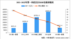 2022年第一季度北京经济运行情况分析：GDP同比增长4.8%（图）