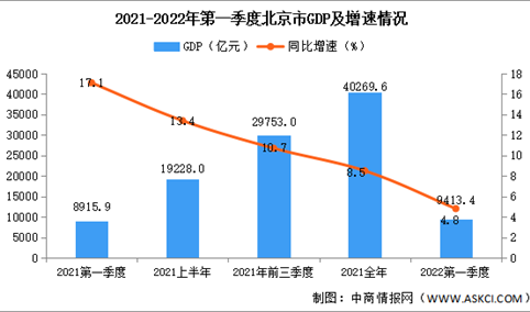 2022年第一季度北京经济运行情况分析：GDP同比增长4.8%（图）