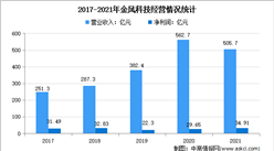 2022年中國風電龍頭企業金風科技市場競爭格局分析（圖）