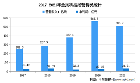 2022年中国风电龙头企业金风科技市场竞争格局分析（图）