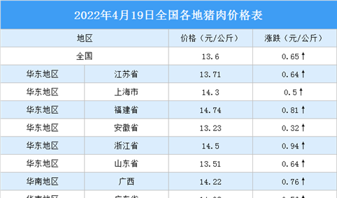 2022年4月20日全国各地最新猪肉价格行情走势分析