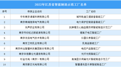 2022年江苏省智能制造示范工厂名单出炉：86个工厂入选（图）
