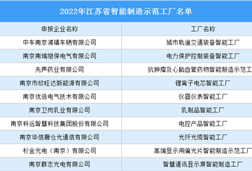 2022年江苏省智能制造示范工厂名单出炉：86个工厂入选（图）