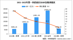 2022年第一季度重庆市经济运行情况分析：GDP同比增长5.2%（图）