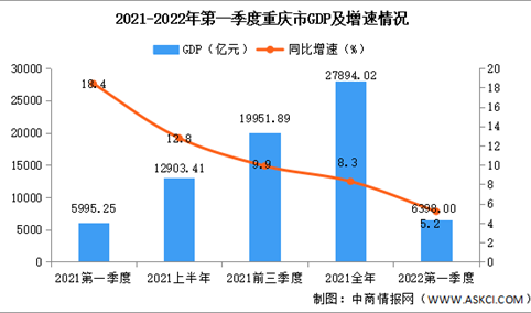 2022年第一季度重庆市经济运行情况分析：GDP同比增长5.2%（图）