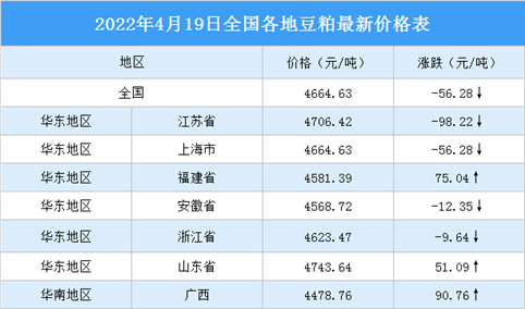 2022年4月20日全国各地最新豆粕价格行情走势分析