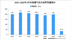 2022年1季度中國燃氣灶市場運行情況分析：零售量458萬臺
