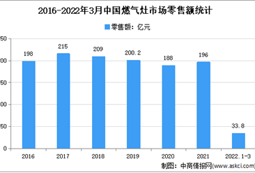 2022年1季度中國燃氣灶市場運行情況分析：零售量458萬臺