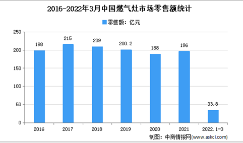 2022年1季度中国燃气灶市场运行情况分析：零售量458万台