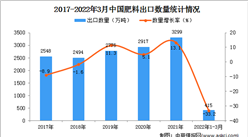 2022年1-3月中國肥料出口數據統計分析