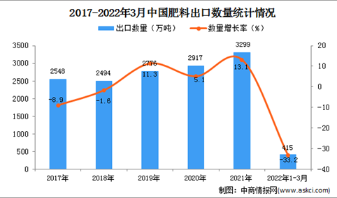 2022年1-3月中国肥料出口数据统计分析