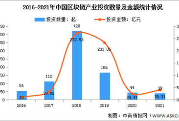 2022年中国区块链行业投融资情况及市场规模预测分析（图）