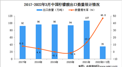2022年1-3月中國檸檬酸出口數據統計分析