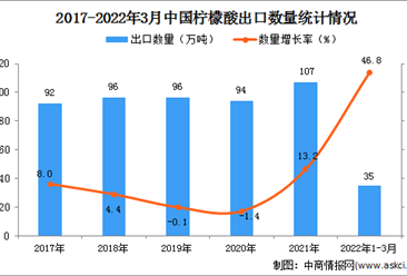 2022年1-3月中国柠檬酸出口数据统计分析