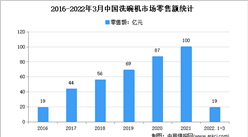 2022年1季度中國洗碗機市場運行情況分析：零售量35萬臺