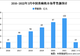 2022年1季度中國(guó)洗碗機(jī)市場(chǎng)運(yùn)行情況分析：零售量35萬(wàn)臺(tái)