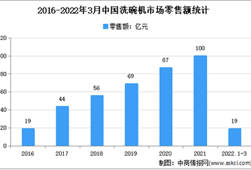 2022年1季度中國洗碗機市場運行情況分析：零售量35萬臺