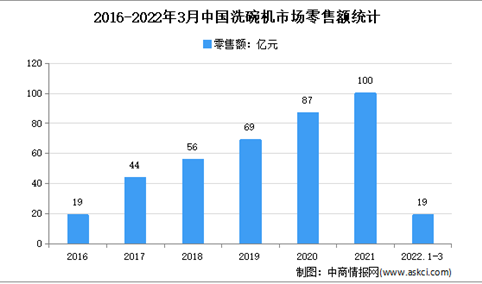 2022年1季度中国洗碗机市场运行情况分析：零售量35万台