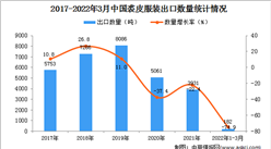 2022年1-3月中国裘皮服装出口数据统计分析