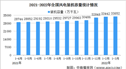 2022年1-3月風力發電行業運行情況：裝機容量同比增長17.4%（圖）