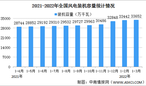 2022年1-3月风力发电行业运行情况：装机容量同比增长17.4%（图）