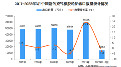 2022年1-3月中國新的充氣橡膠輪胎出口數據統計分析