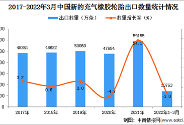 2022年1-3月中國新的充氣橡膠輪胎出口數據統計分析