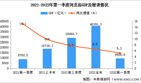 2022年第一季度河北经济运行情况分析：GDP同比增长5.2%（图）