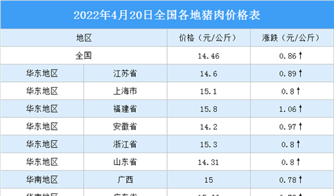 2022年4月21日全国各地最新猪肉价格行情走势分析