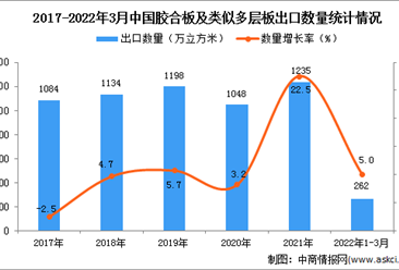 2022年1-3月中国胶合板及类似多层板出口数据统计分析
